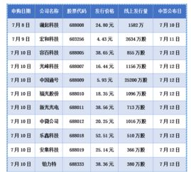 共有45000元沪股，周二打新买3000股，周四还能打新吗?