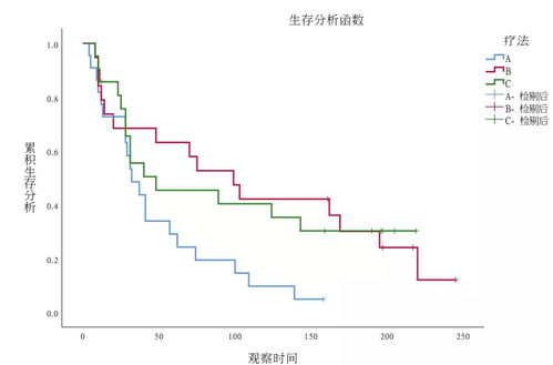 为什么生存曲线只有中位生存时间却没有其95%CI