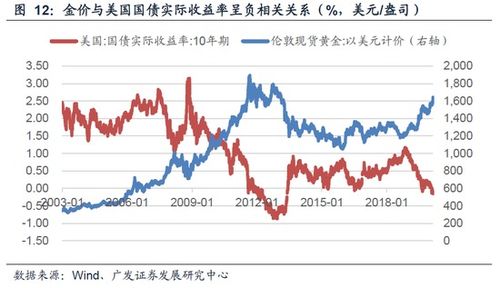 今年发展金融、证券、黄金、股票类型有多大潜力？