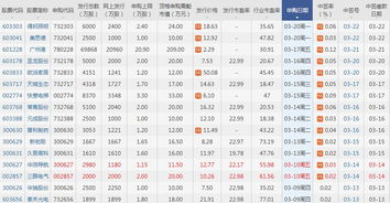 新股申购日期与中签日期各是多少