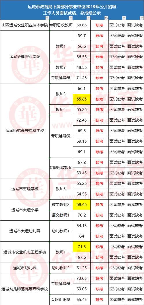 从19年数据看20年 运城市直同岗位分差最大28.4分,16人逆袭,题型偏难,这些题考过 考试 