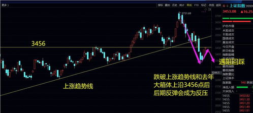 A股在反弹过程中，回落到多少点才可以再继续反弹啊？