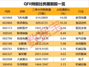 什么是QFII重仓股及最新持股动向