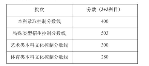 2022一本录取分数线 2022高考分数公布时间