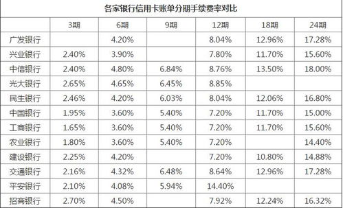 招行信用卡分期利率招商银行信用卡利息是多少