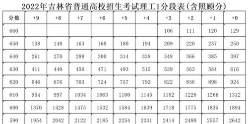 2022年吉林省高考分数线 吉林省2022年高考分数线