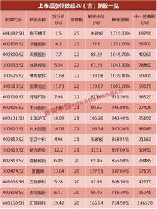 3.2元的新股能有多少收益