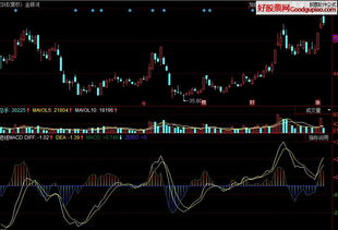 同花顺短线MACD副图指标