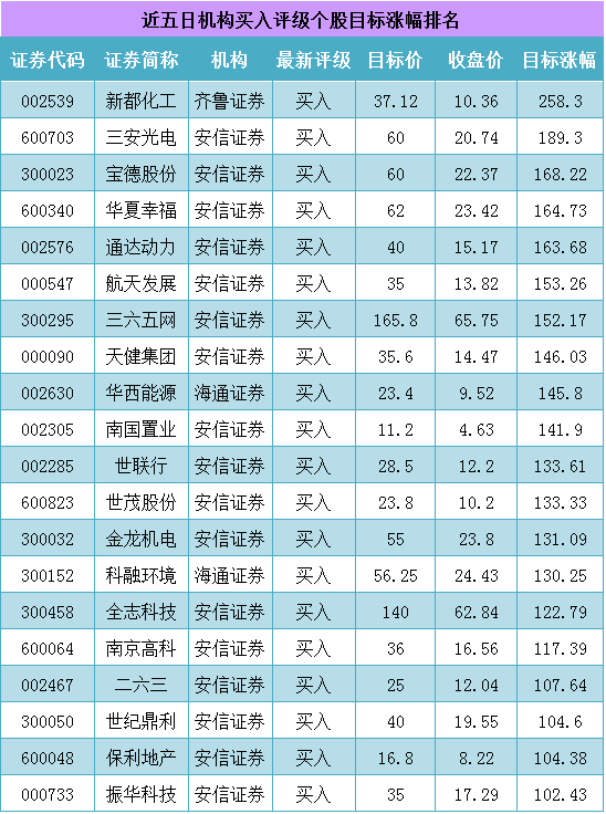 002359 新都化工目标价位是好多？