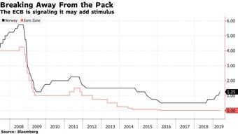 独树一帜 挪威央行竟然加息了