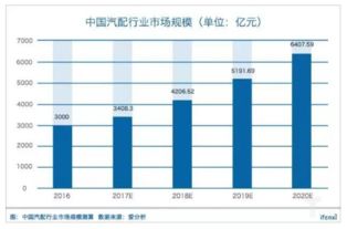 详解中国汽配行业 更看好汽配B2B 直营模式