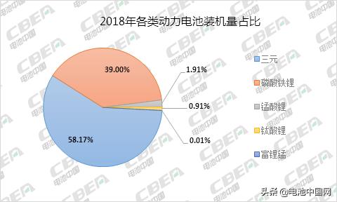 圆满 2018全年动力电池装机量56.89GWh 12月装机量高达13.36GWh