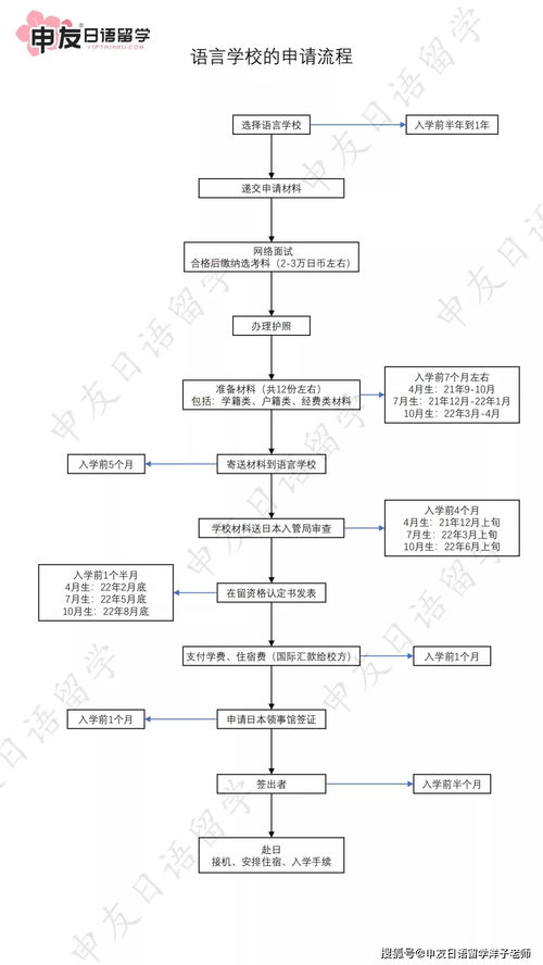 日本留学流程是什么样的(图2)