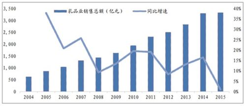 乳制品市场分析报告 2018 2024年中国乳制品市场调查与投资前景评估报告 中国产业研究报告网 