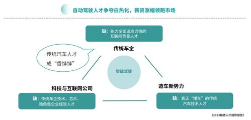 2023年人才趋势报告 汽车营销人才将成企业追逐重点,传统汽车人再度受到重视