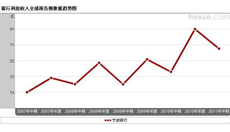 请问下浙江省宁波市银行现在年收益率为多少？