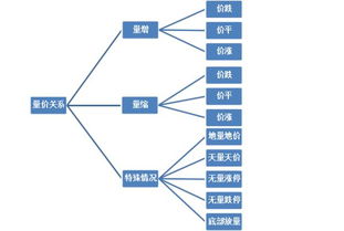 到底是量在价先还是量价一起动呢？