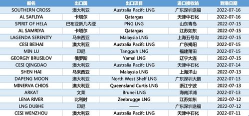 中国E-Gas系统近期LNG进口量约为158万吨（9月18日-24日）