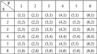 一枚质量均匀的正方体骰子.六个面上分别标有数字1.2.3.4.5.6.抛掷这枚骰子两次.记第一次.第二次朝上的面上的数字分别为p.q.若把p.q分别作为点A的横坐标和纵坐标 