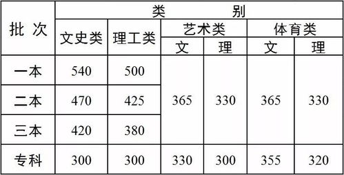 云南2020年高考录取线公布 一本文科555分,理科535分 附历年分数