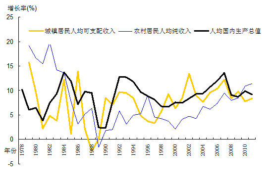 浅谈城乡居民收入的差距