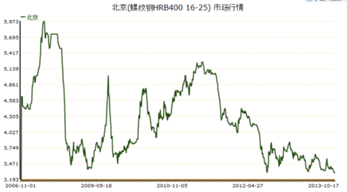 近十年钢材价格行情月k线图