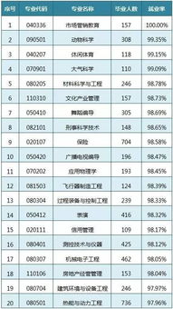 就业率最高的10个专业，哪些专业比较好就业