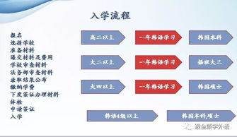 韩国留学中介费一般收多少 怎样申请出国留学