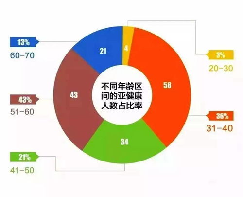 亚健康 中国70 人群面临的状态