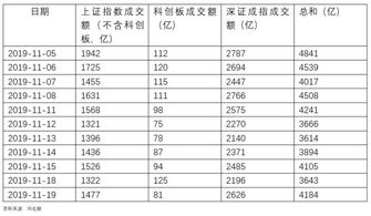 股市每日成交量统计 1119