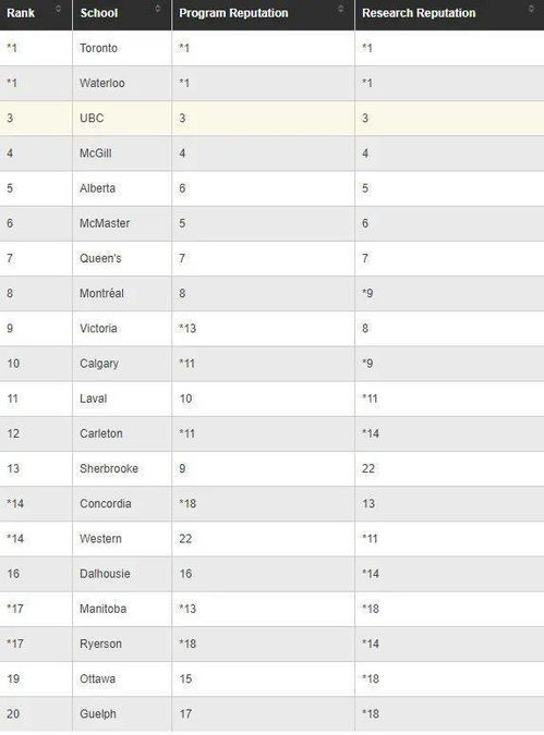 加拿大留学生选学校指南 各专业的名校排行榜