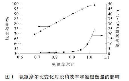 脱硝系统中，NH3/NOx摩尔比有什么作用