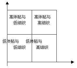 浅论LMX领导理论及其应用前景