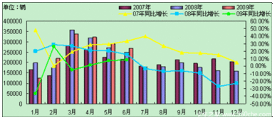 同比增长率怎么算，如去年销售6000元，今年销售9004元，增长率是多少？