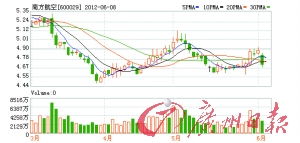 南方航空近期走势如何？