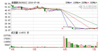 股票站上五日或几日均线，这里的“站上”是指盘面图上显示相应的均线在K线之上，还是别的意思？