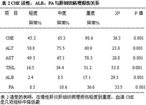 危重症患者血清胆碱酯酶检测的意义