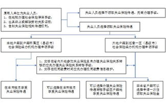 2015广州失业保险待遇申领条件及流程一览