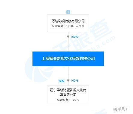 上海骋亚影视文化传媒有限公司的经营内容