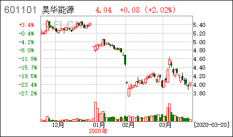 中国昊华化工(集团)总公司的股票代码是多少呀？ 百度没搜到呢！