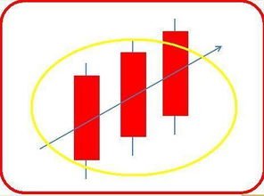 股票中K线中头部有三个红三兵是什么意思