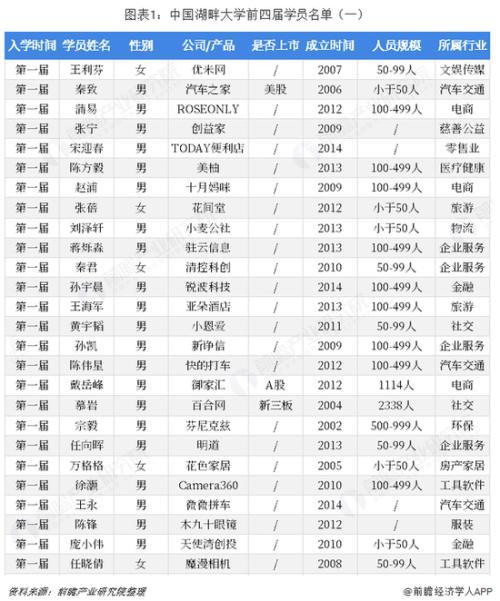 湖畔大学六届名单 傅盛 王小川等入选 附全名单