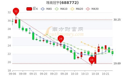 珠海冠宇减持数量已超过一半