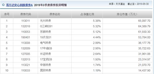 教你如何一步一步选择可转债基金