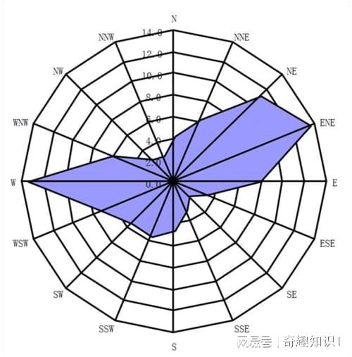 为什么风向可以改变