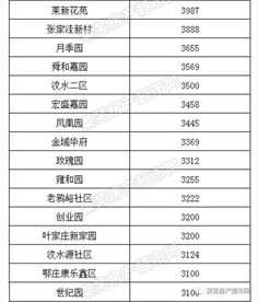 济南10区2县最新各小区房价表出炉 附2019走势分析