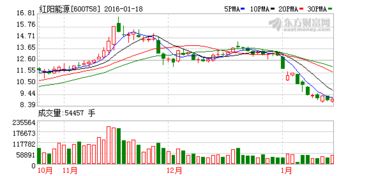 红阳能源股票发行价