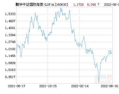 国防鹏华基金净值