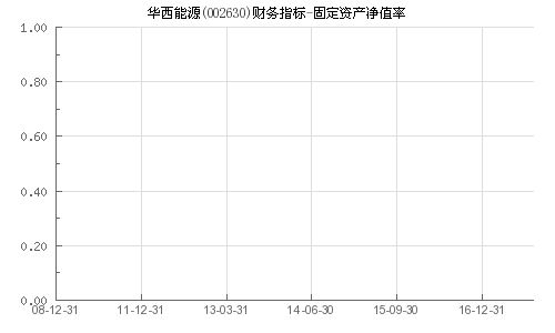 华西能源净值多少？002630