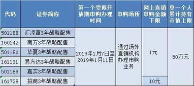 听说战略配售基金要开放申购了，想问下之前买过的朋友们收益怎么样啊？